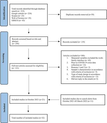 The work-family interface and the COVID-19 pandemic: A systematic review